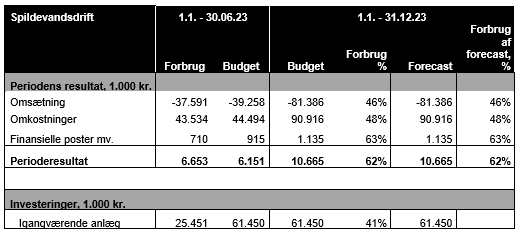 Tabel med oversigt over Favrskov Spildevands resultat af spildevandsdrift